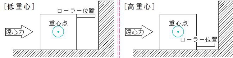 重心与支点：过弯翻车的力学解释
