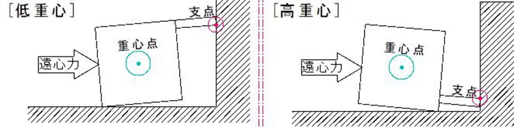 重心与支点：过弯翻车的力学解释