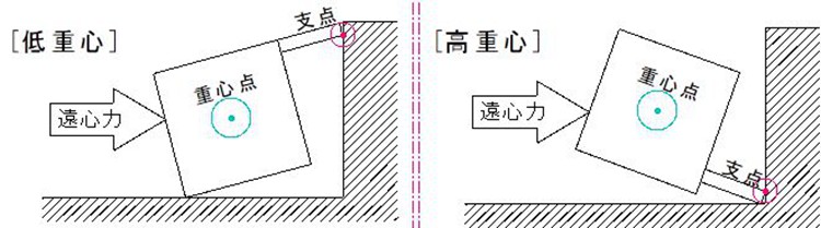 重心与支点：过弯翻车的力学解释