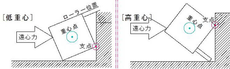 重心与支点：过弯翻车的力学解释