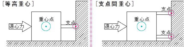 重心与支点：过弯翻车的力学解释