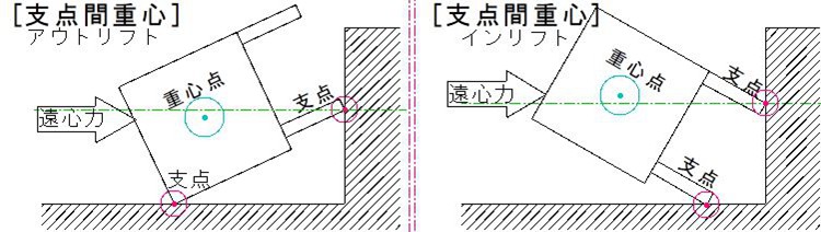重心与支点：过弯翻车的力学解释